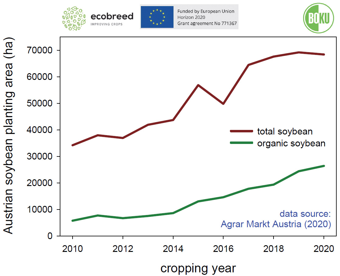 ECOBREED project and its importance